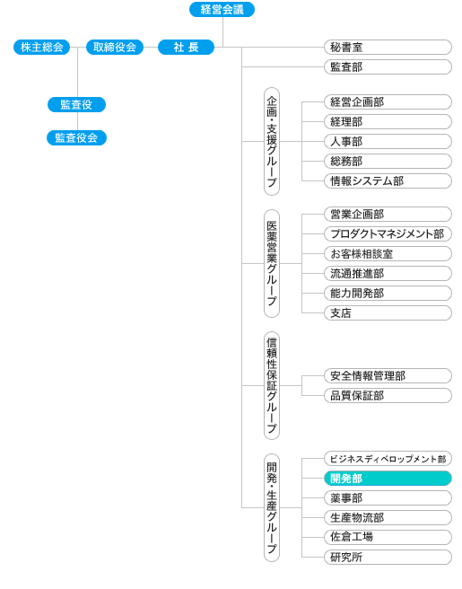 鳥居薬品株式会社　新経営組織図（2010年4月〜）