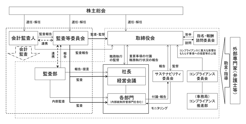 コーポレートガバナンス体制 模式図