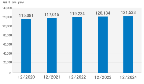 Total equity