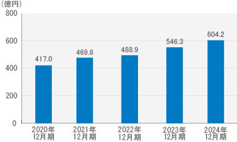 売上高