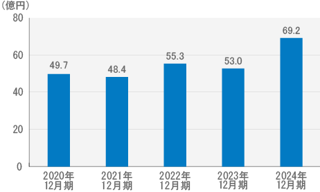 経常利益