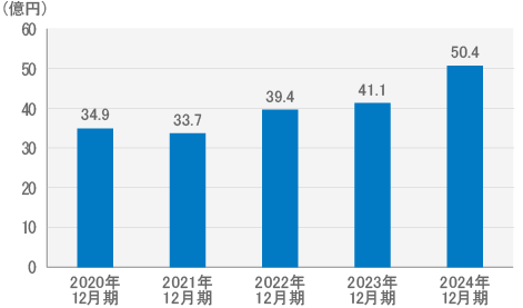 当期純利益