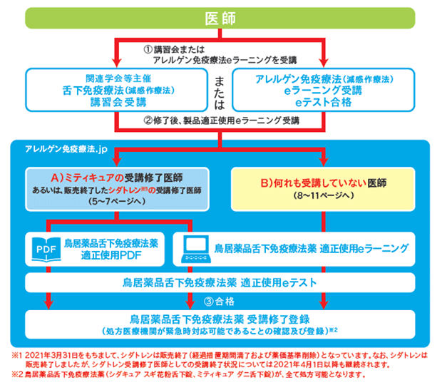 舌下免疫療法薬 適正使用について よくあるご質問 Q1 | Torii