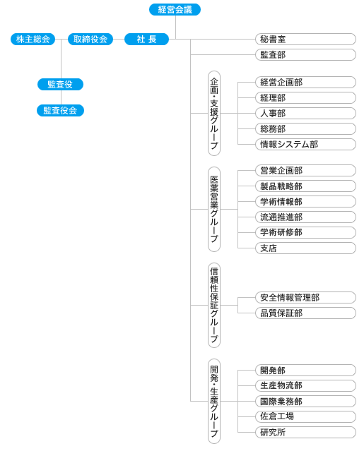 新経営組織図