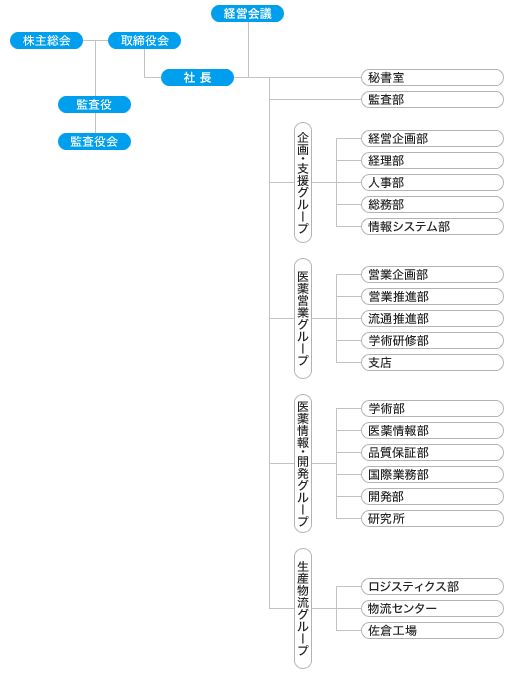 経営組織図(現行)