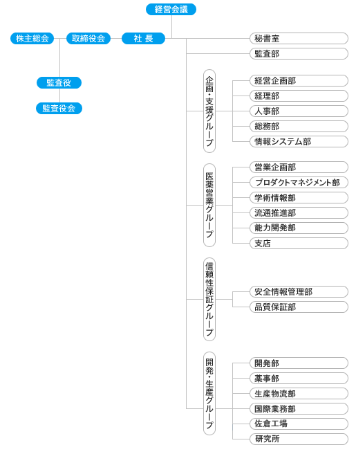 新経営組織図