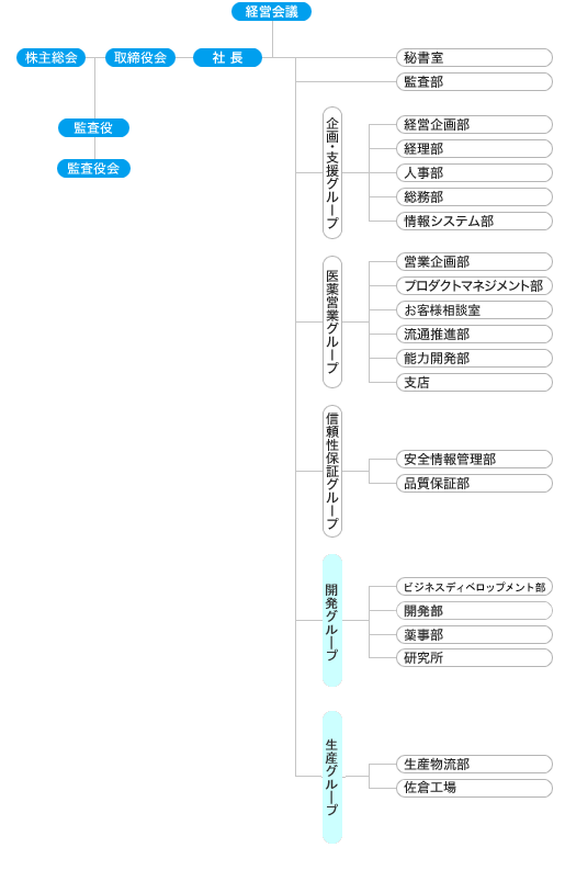 鳥居薬品株式会社　新経営組織図（2010年6月22日〜）