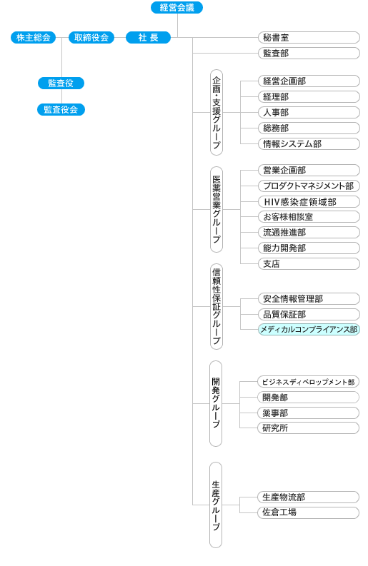 鳥居薬品株式会社　新経営組織図（2014年8月1日～）
