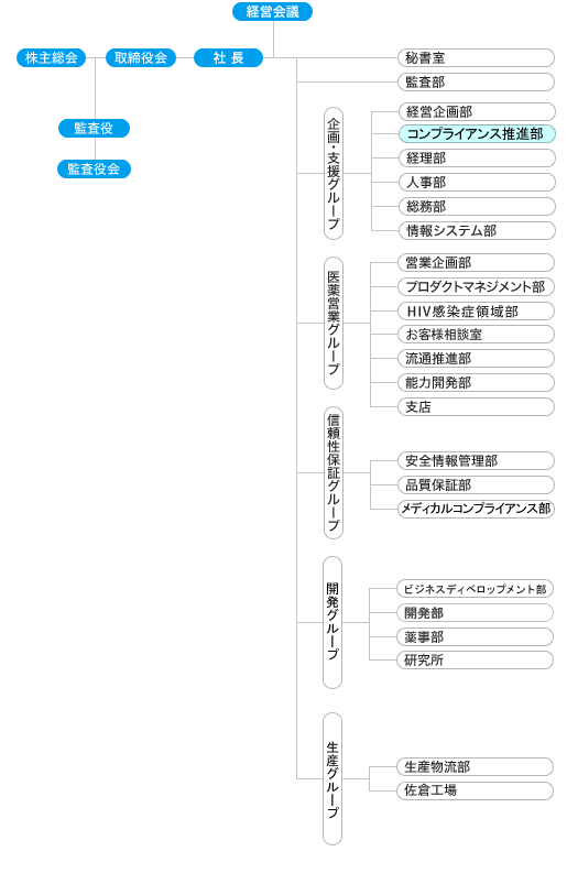 鳥居薬品株式会社　新経営組織図（2015年1月1日～）