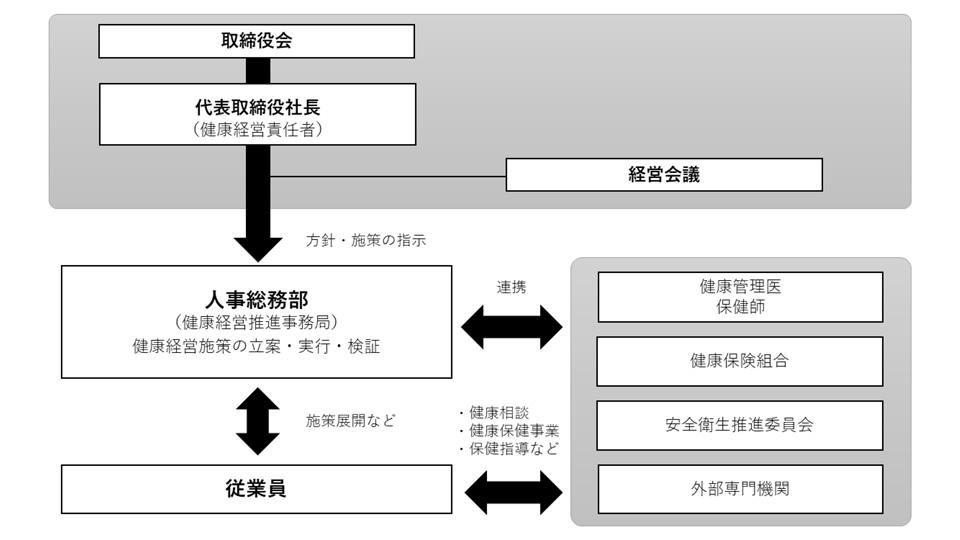 健康経営推進体制