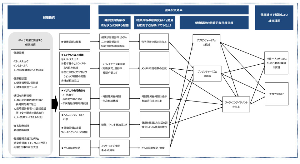 健康経営戦略マップ
