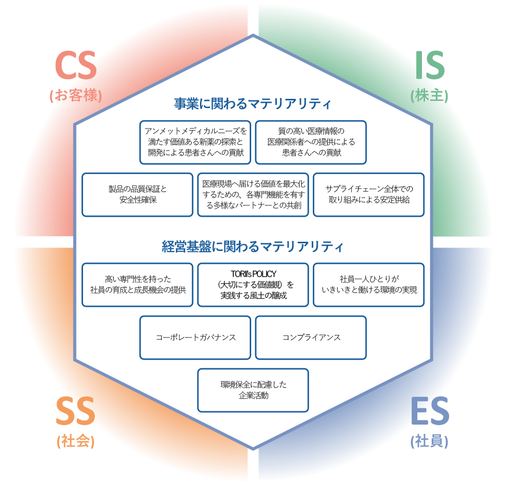 4Sモデル